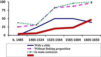 Large Corpora and Historical Syntax: Consequences for the Study of Morphosyntactic Diffusion in the History of Spanish